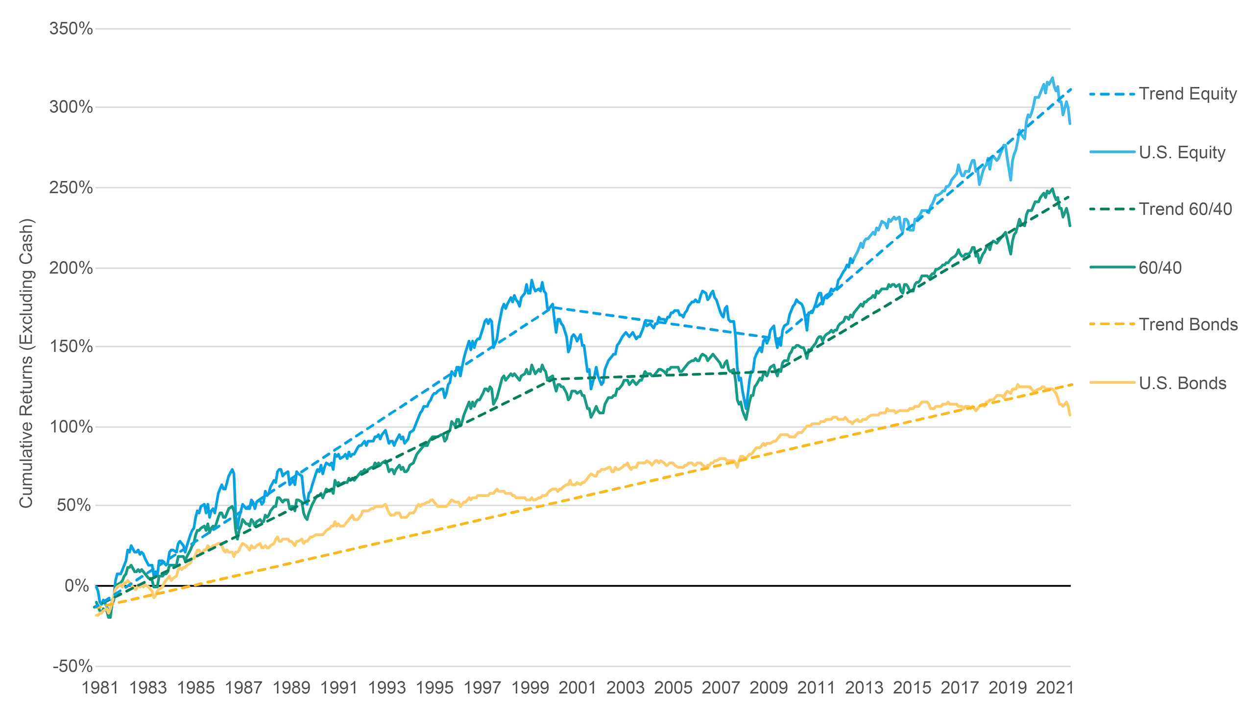 60/40 Portfolios May Bounce Back