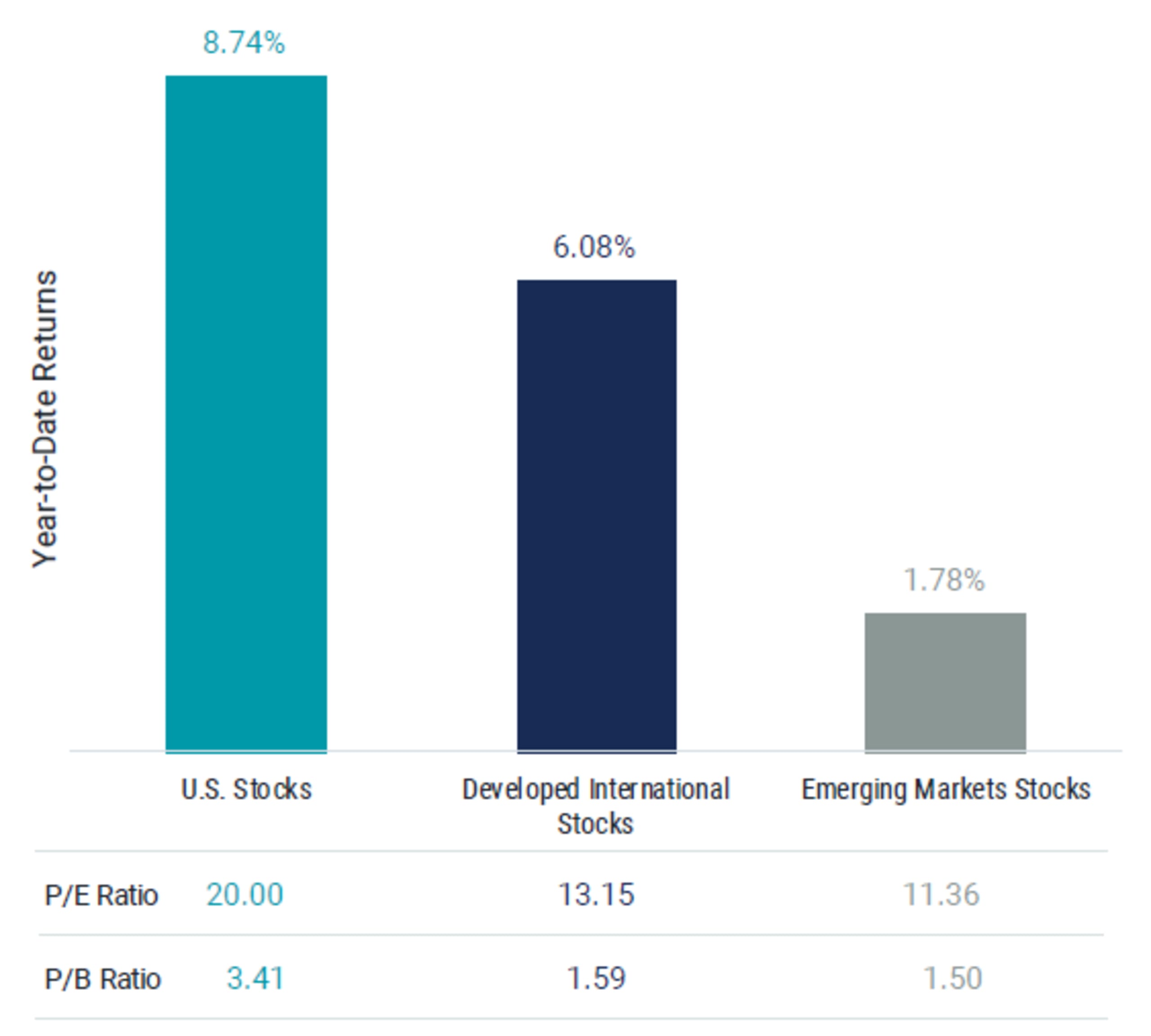 Figure 3 US Stocks Have Led The Way 