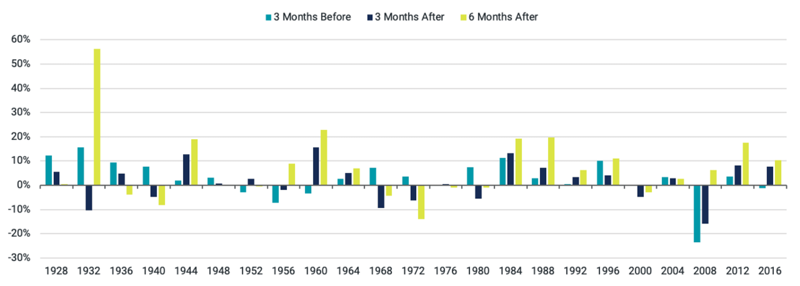 Stock Market Retus Have Varied Widely Around Elections
