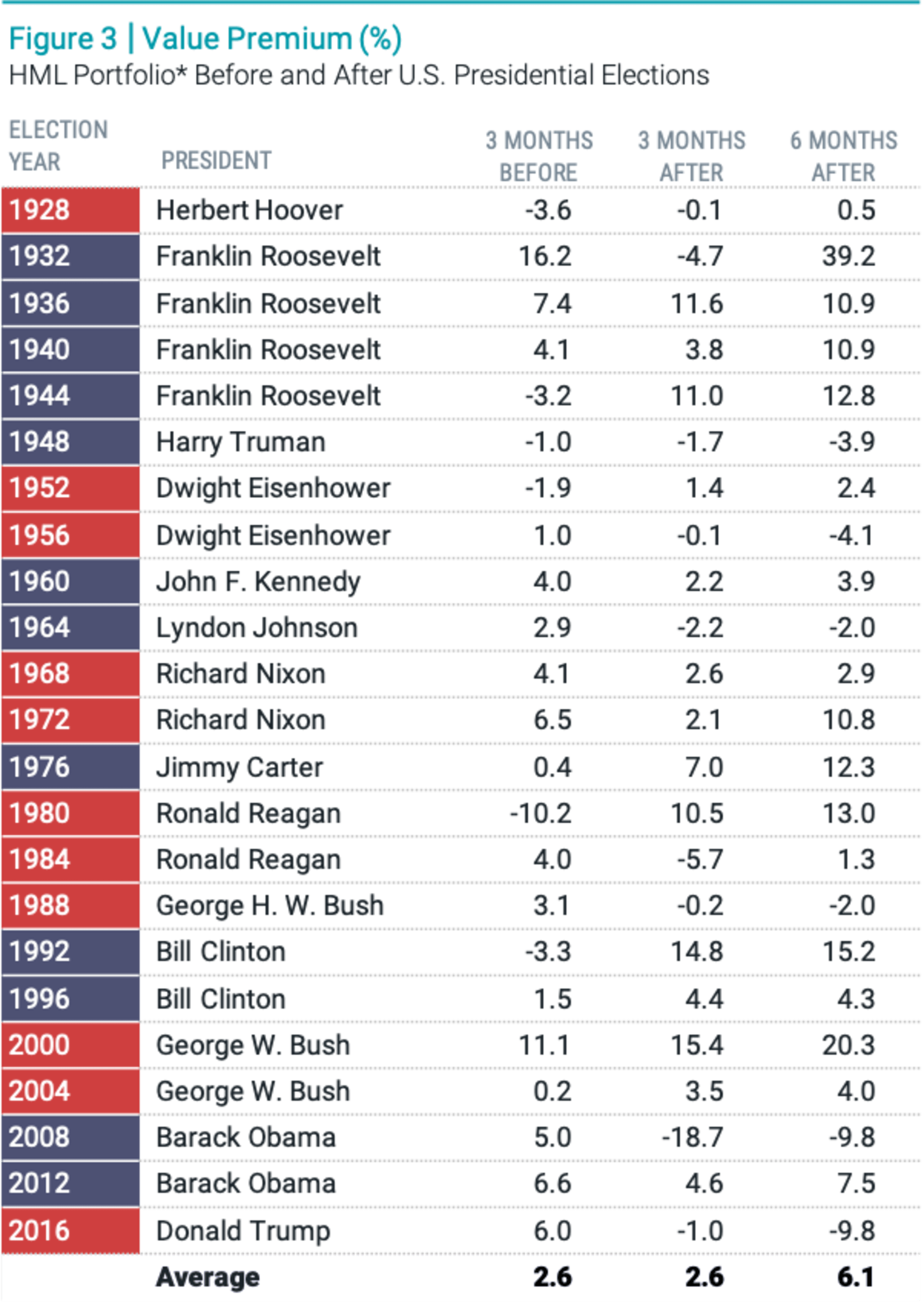HML Portfolio before and after U.S. Presidential Elections.