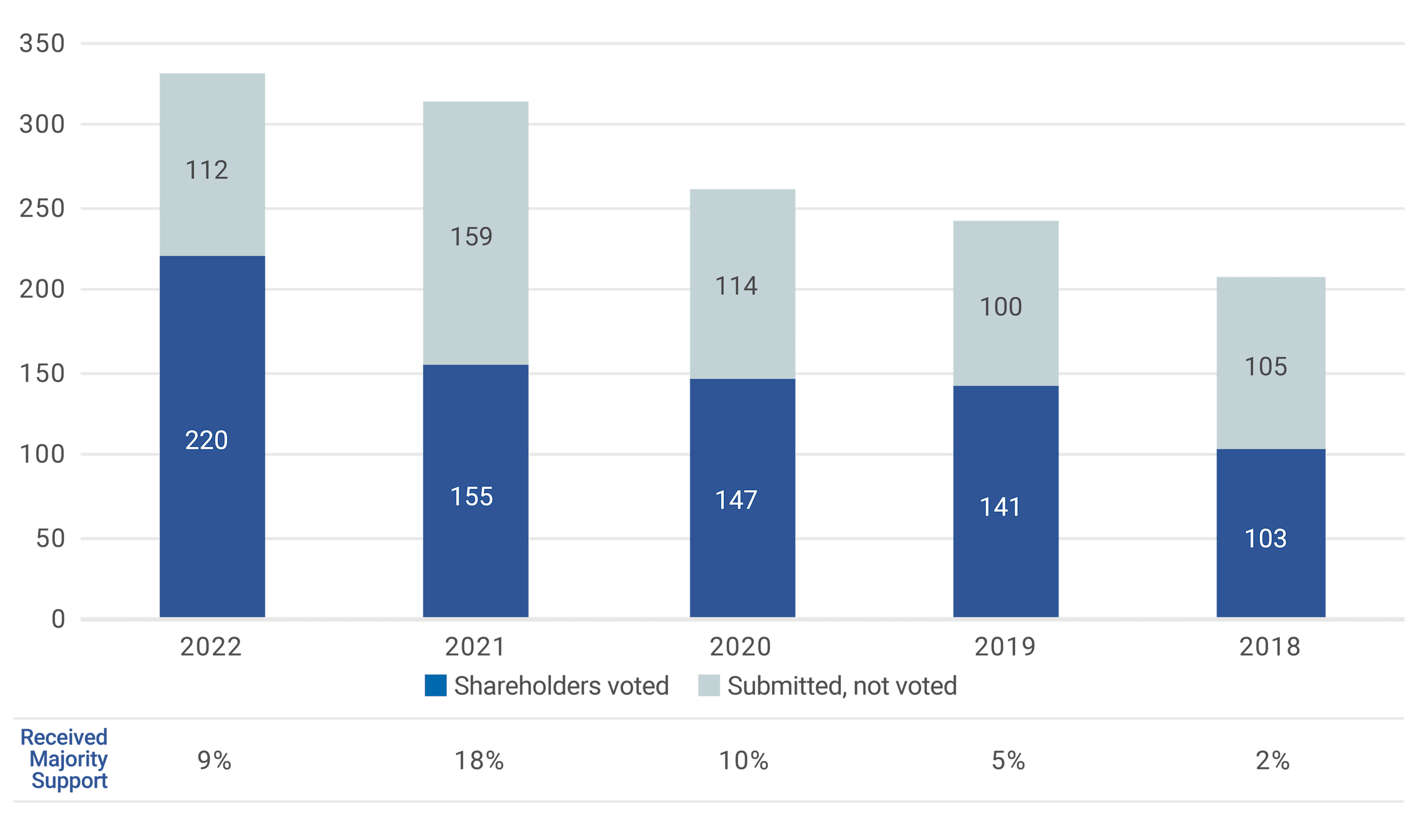 2022 Proxy Season Review & Trends An Evolving Landscape for ESG