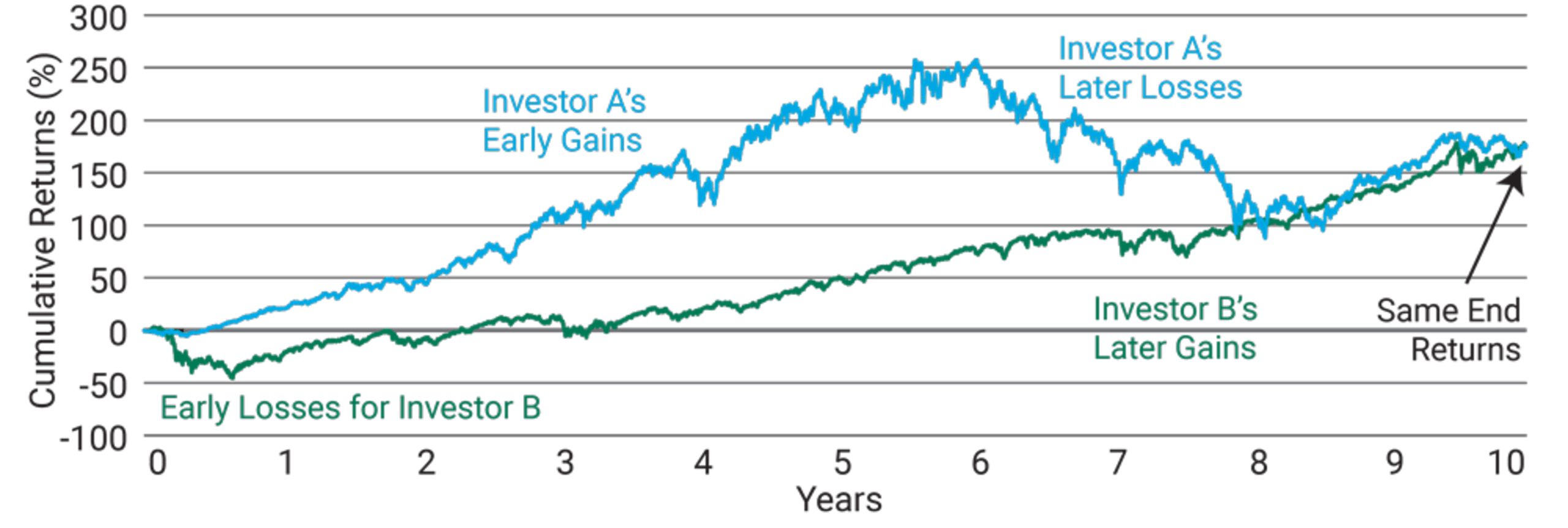 Stock Market Volatility A Tale of Two Investors