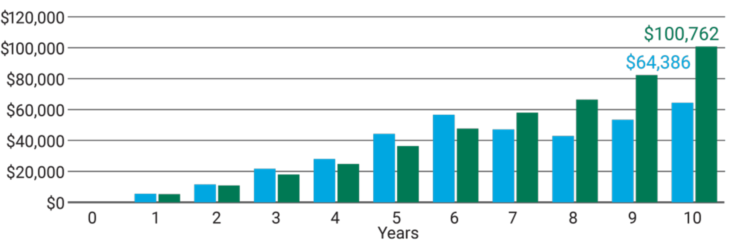 Late Losses Drag Down Investor A’s Final Balance.