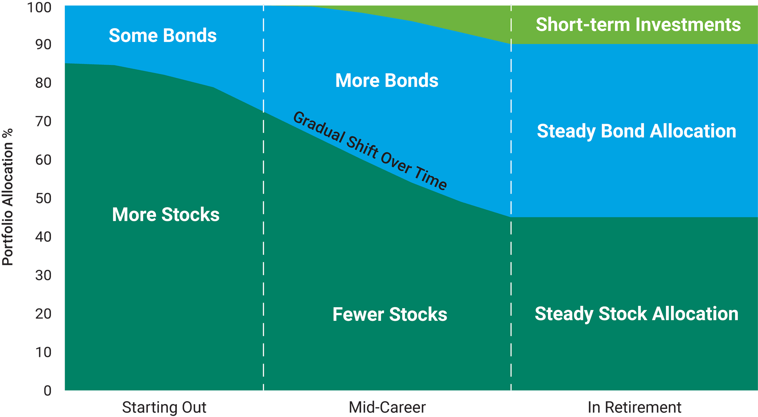 Balance Your Stocks and Bonds Over Time.