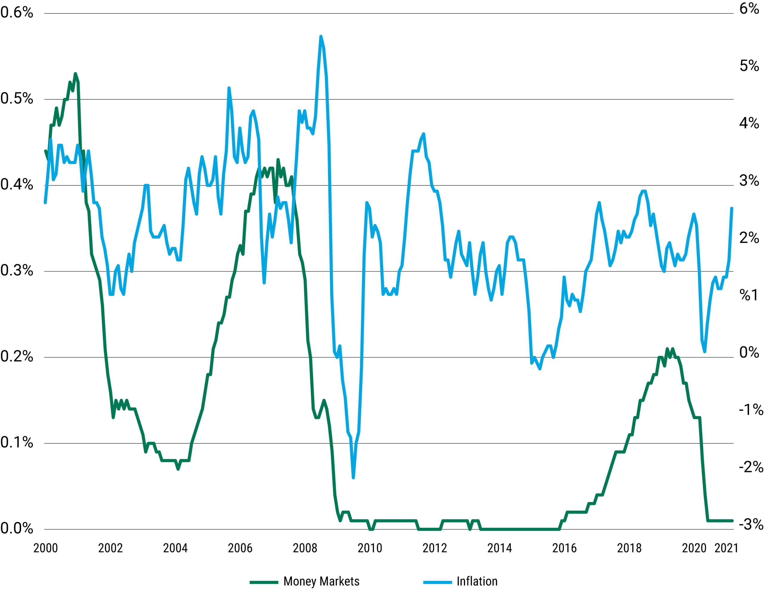 Historical Retus of Money Markets vs Inflation