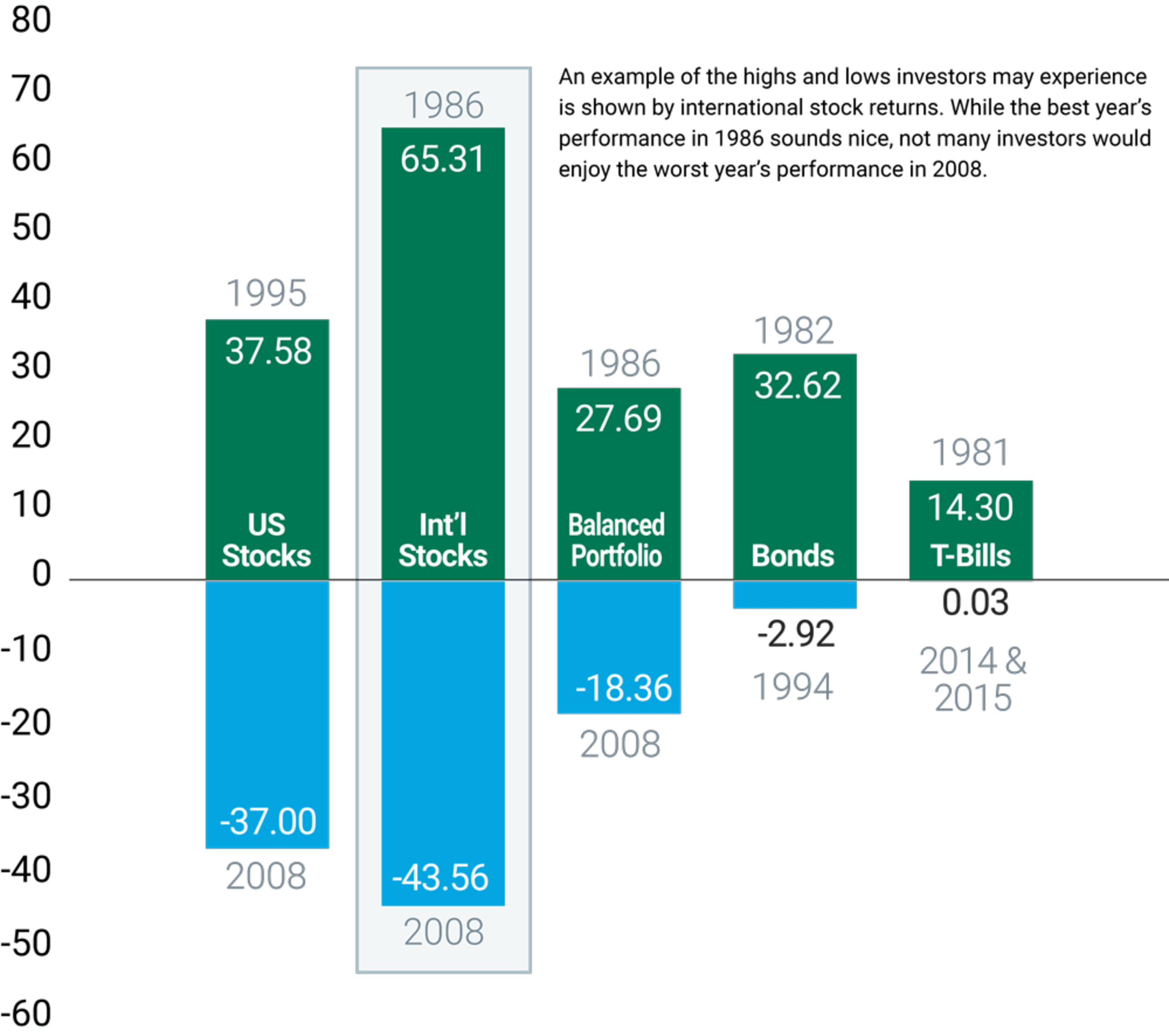 Inteational Stock Retus Since 1986