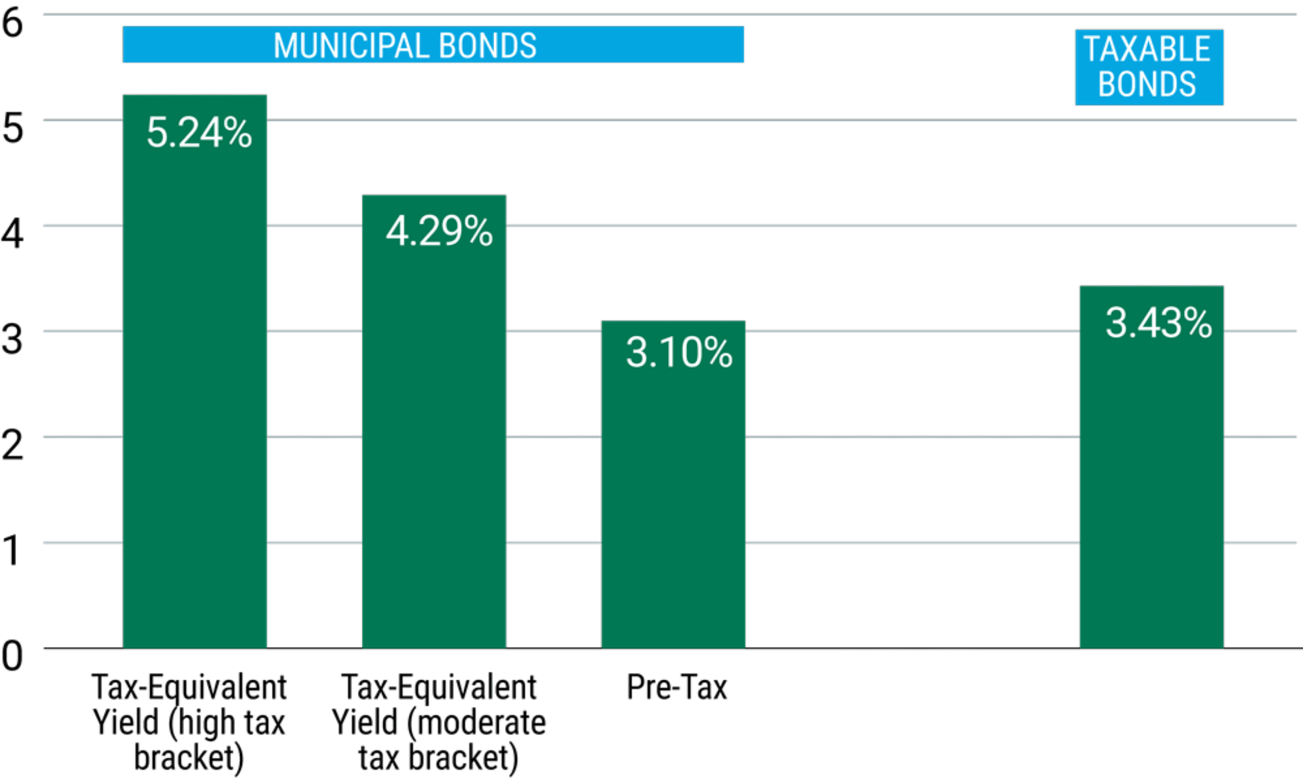Municipal Bonds vs Taxable Bonds Yield