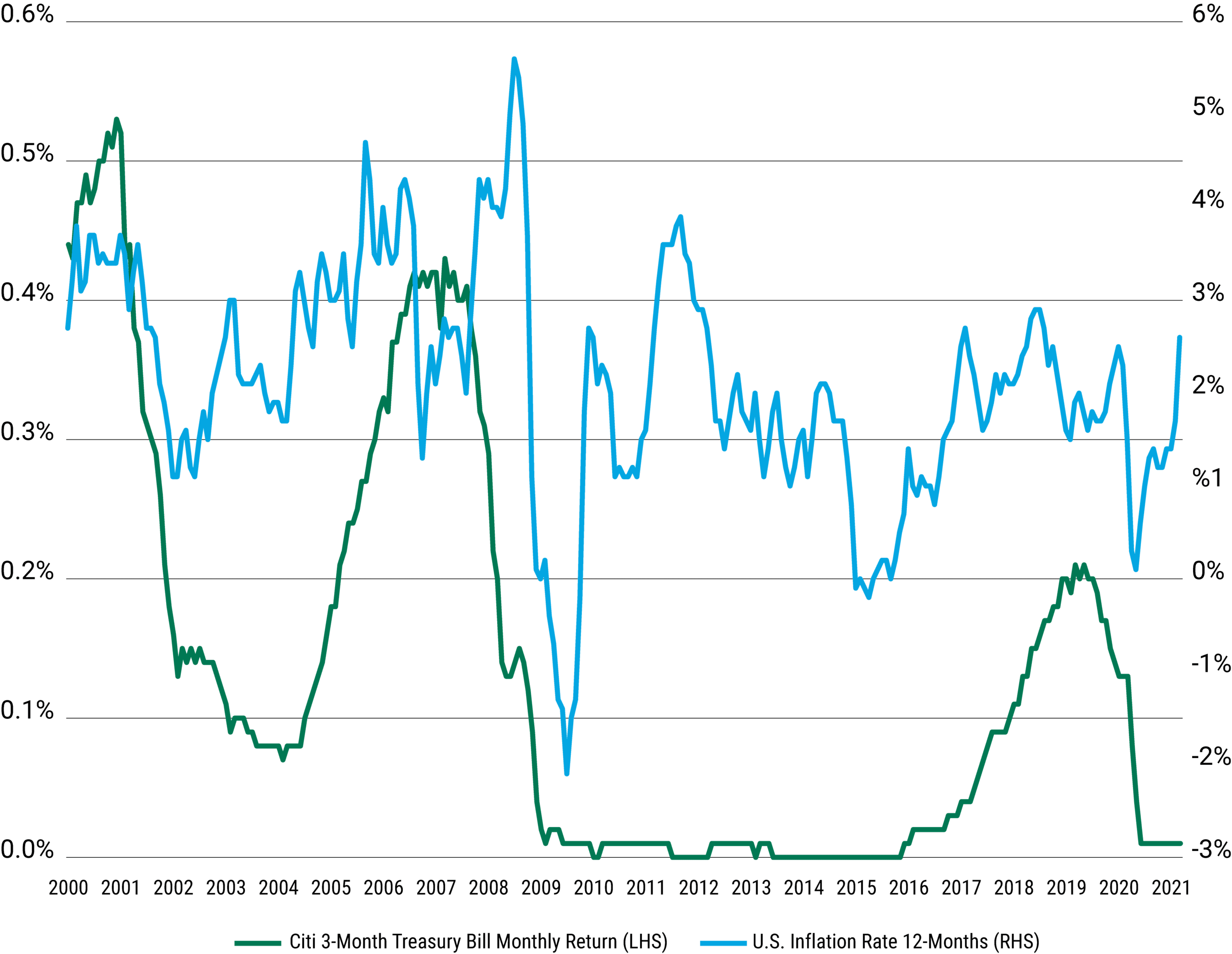 Historically, Money Markets Have Had Negative “Real” Retus