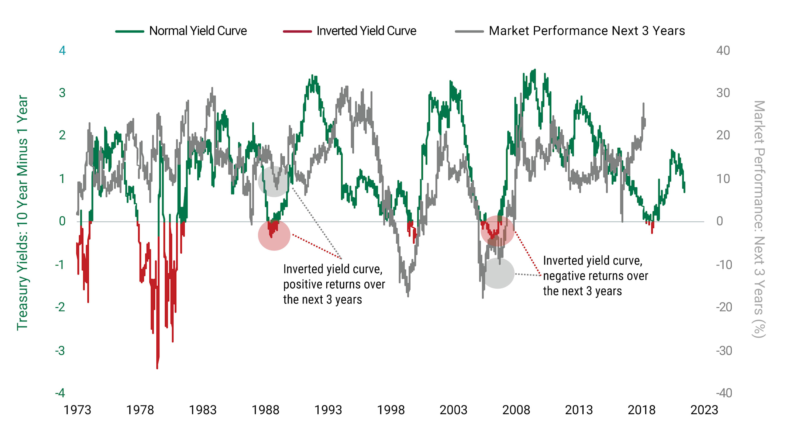 What Does an Inverted Yield Curve Mean?