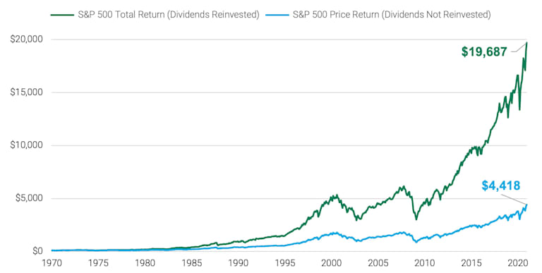 A graph showing that the power of compounding has heightened investment returns over time.