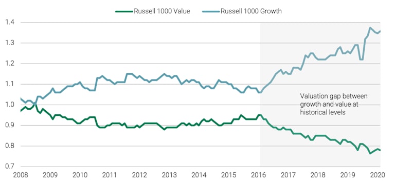 The chart shows that the valuations between growth and value stocks are at an extreme.