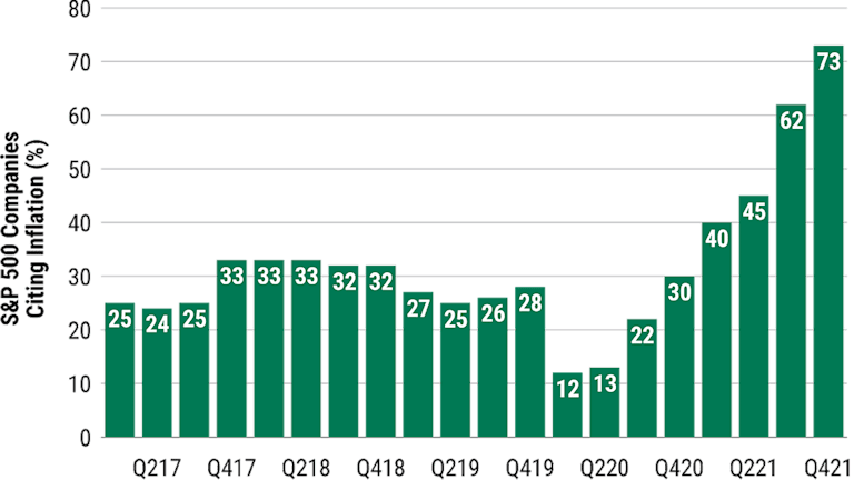 Inflation Mentions in Earnings Calls Hit a New Five-Year High