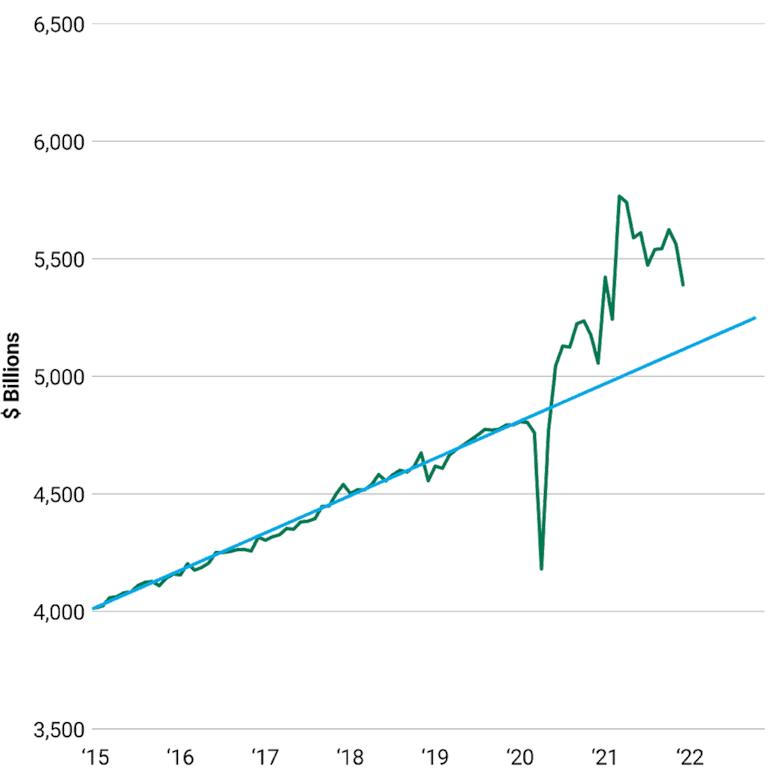 Consumer Spending is Back to Normal but There is Room for Services Spending to Grow, Goods.