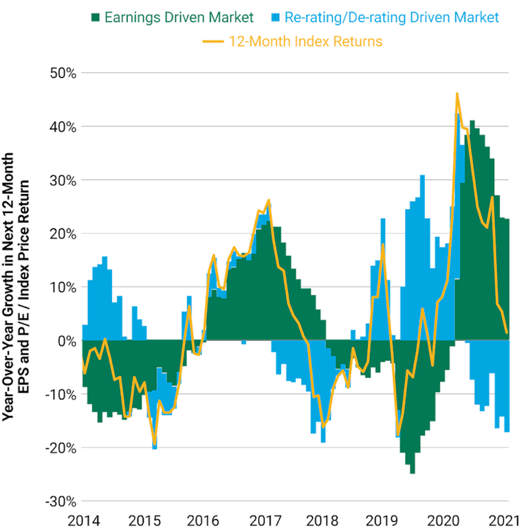 Transitioning to an Earnings-Driven Market, MSCI ACWI EX-USA.