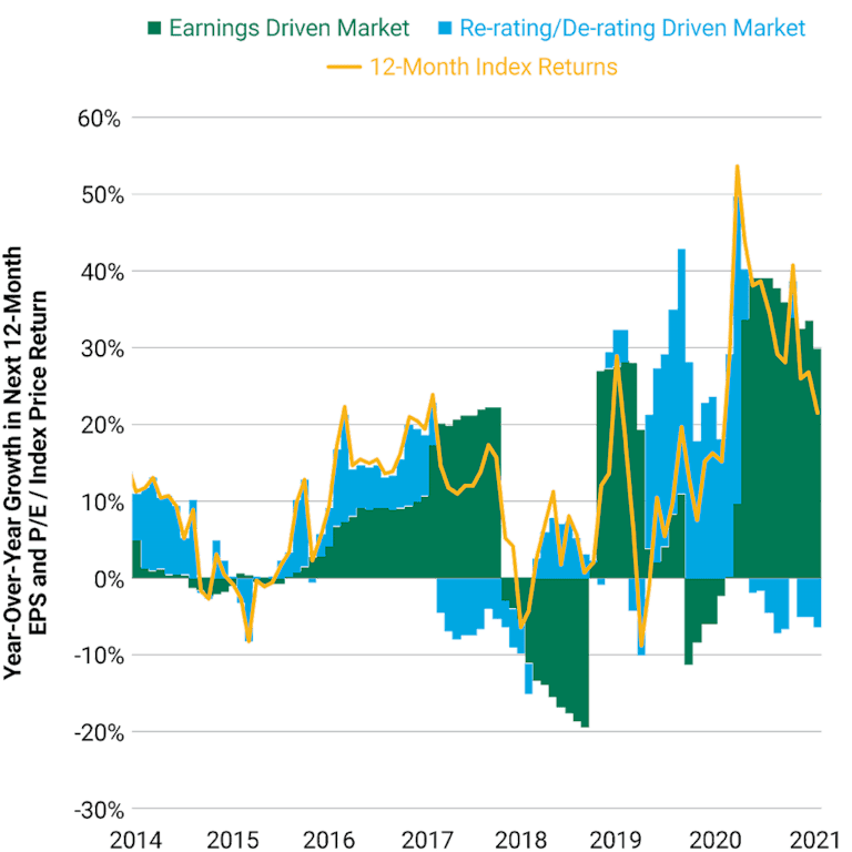 Transitioning to an Earnings-Driven Market, S&P 500.