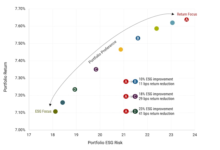 Modest Return Trade-offs Can Meaningfully Reduce ESG Risk Using Asset Allocation Alone.