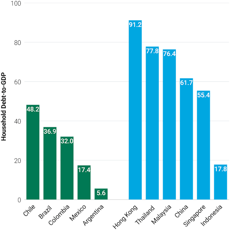 The Ratio of Household Debt to GDP Per Capita Varies Greatly Across Developing Economies.
