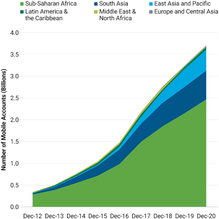 Mobile Accounts Have Skyrocketed in Many Emerging Markets