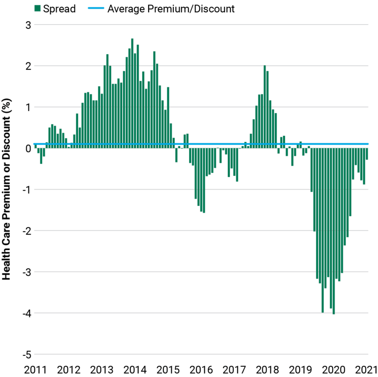 Figure 1 shows the health care sector’s valuation premium or discount gap across time versus the broad market.