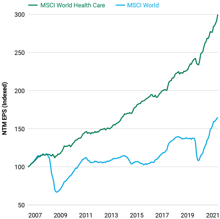 Health Care Stocks Have Outearned the Market During Good and Bad Economic Periods