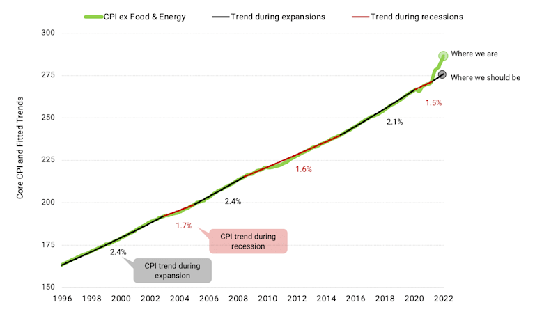 Inflation Since the Mid-1990s Fit a Well-Established Trend, Until Now.