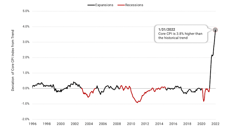 Inflation Stuck to Its Historical Trend Until Surging in April 2021.