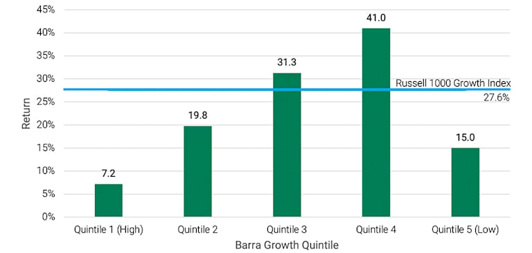 Highest-Growth Stocks in the Russell 1000 Growth Index Underperformed in 2021.