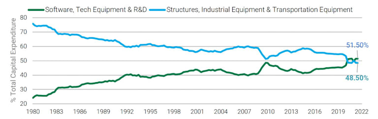 Fundamental shift from an industrial, manufacturing orientation toward an information economy over the last four decades.