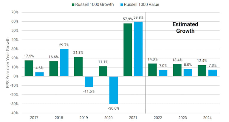 Value Earnings Growth Leadership Likely to Fade.