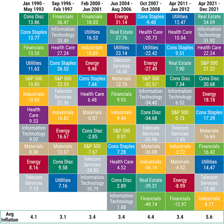 Sector Performance Through Periods of Rising/High Inflation.