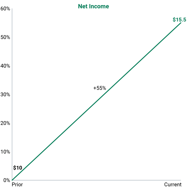 Hypothetical impact of 10% inflation on net income for typical industrial company.