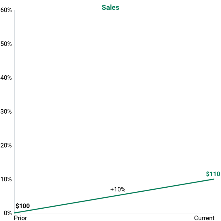 Hypothetical impact of 10% inflation on sales for typical technology company.