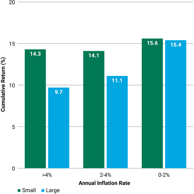 Small Caps Have Outperformed When Inflation Rises.