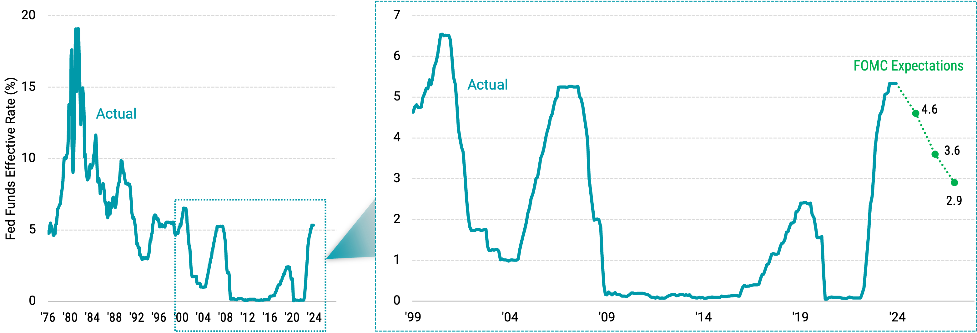 What Interest Rate Cuts May Mean for Bond Returns | Avantis Investors