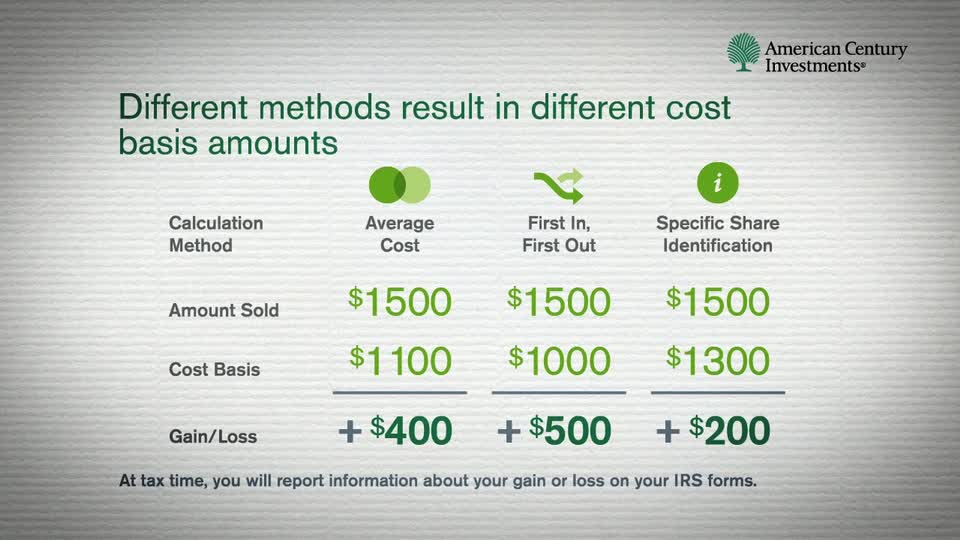 What is Cost Basis and how does it relate your potential gains and losses?
