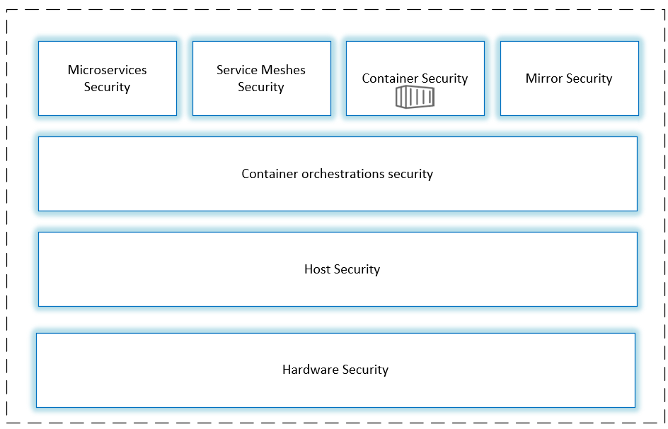 Security layers