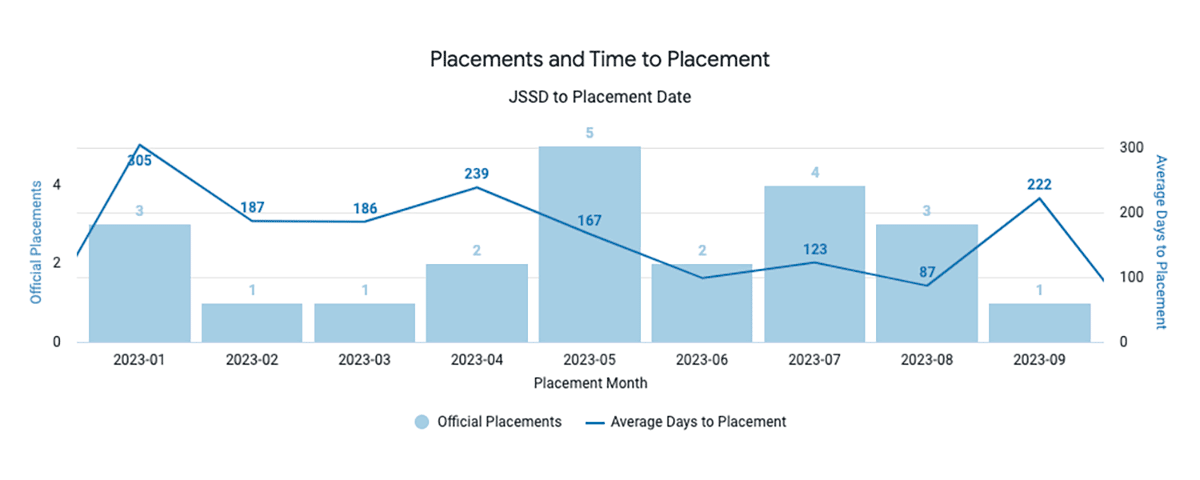 Combination bar and line chart illustrating job placements and time to placement, Flatiron School Product Design grads, January-September 2023