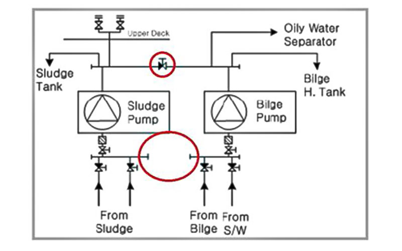 The MARPOL requirements of oil residues (sludge) tanks