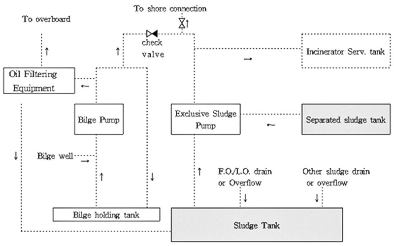 The MARPOL requirements of oil residues (sludge) tanks