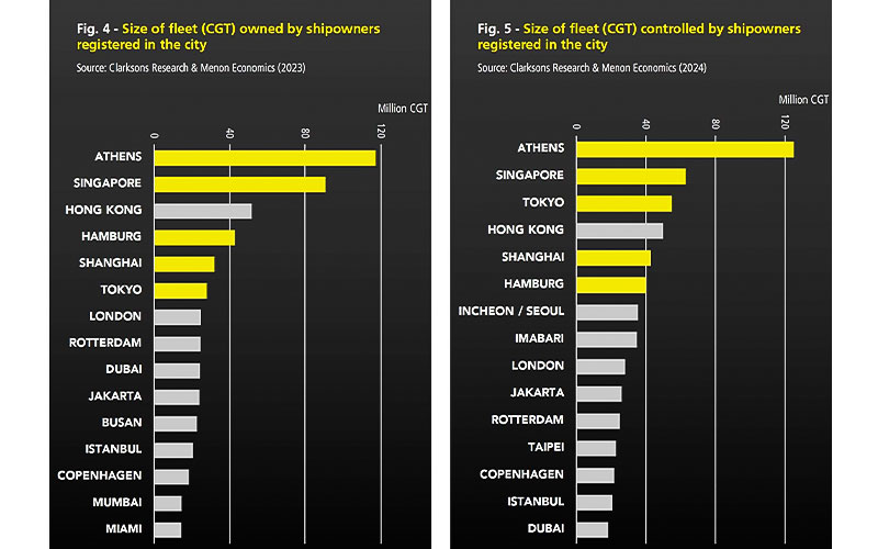 Singapore Keeps Top Maritime City Status, and UAE Moves Up the Ranks