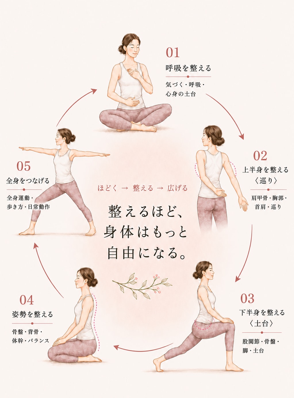 身体を整える5つのテーマ 図解