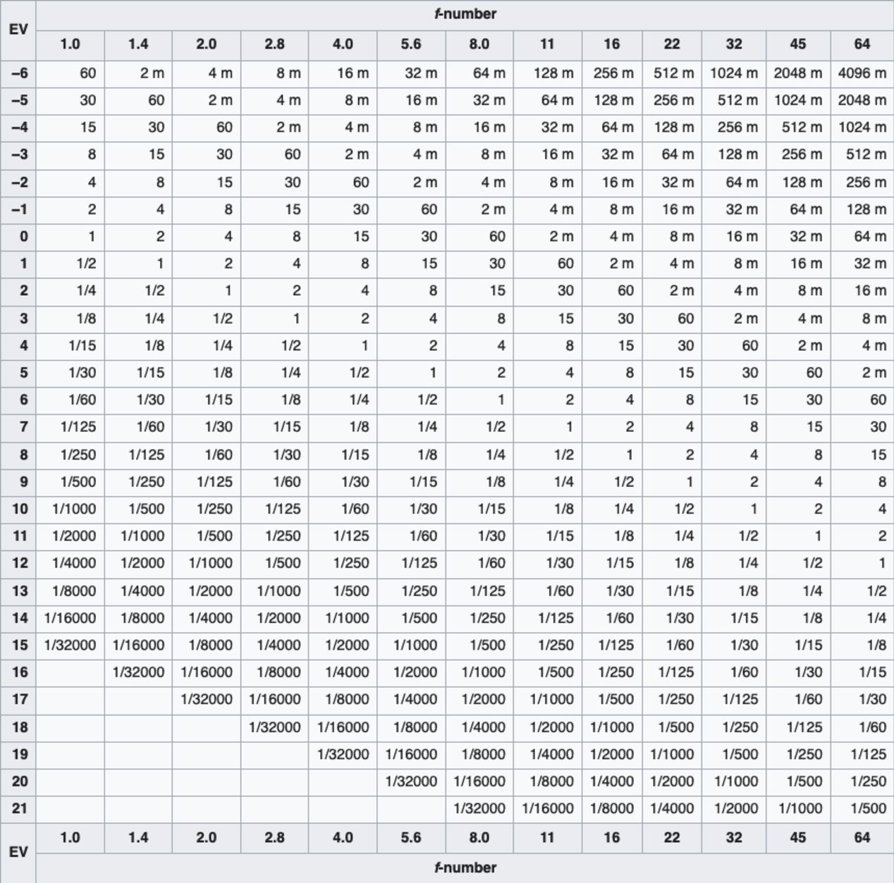 Lux-Seconds, Stops, and Exposure Values Explained