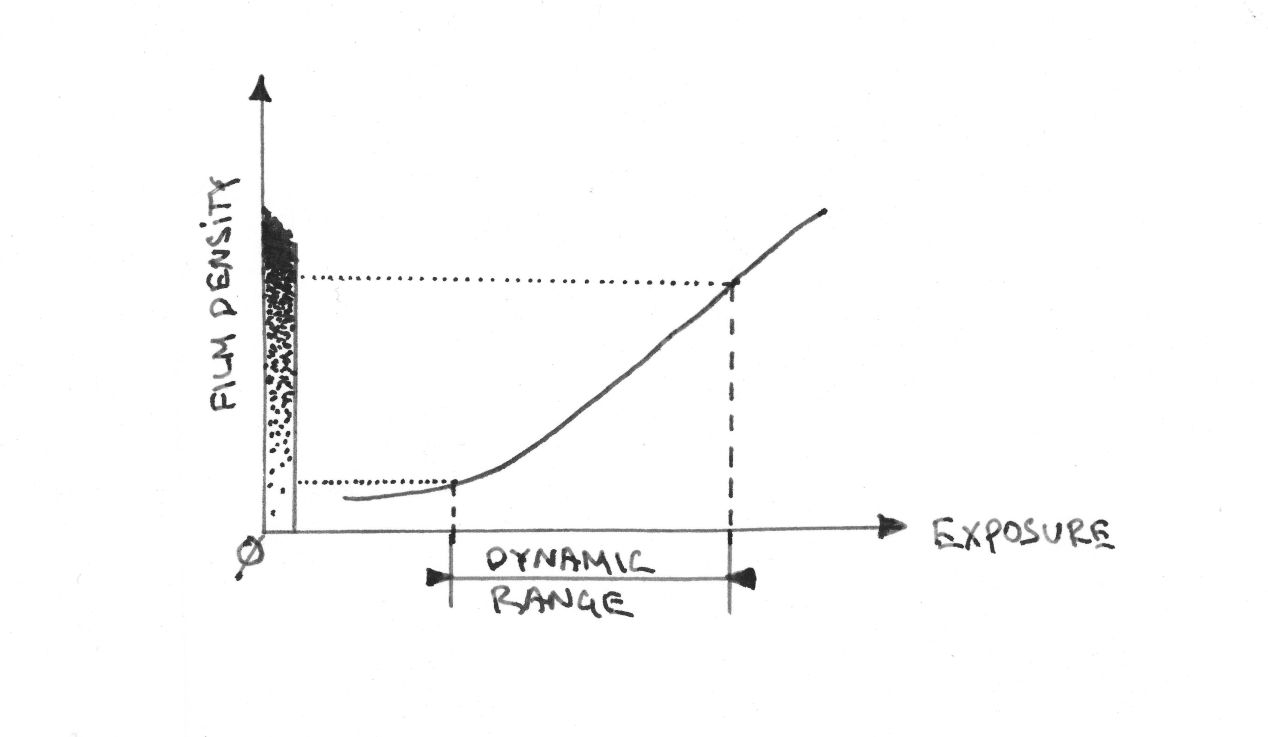 Dynamic Range in Film Photography