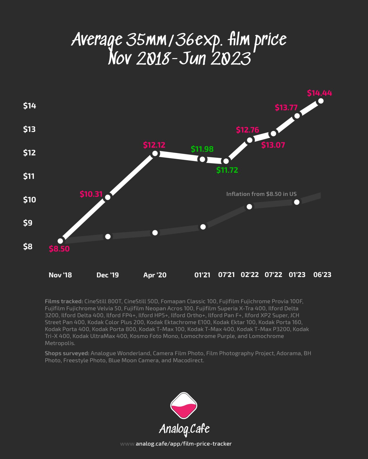 Film Prices Up by 3.49 Since January 2023 Data & Resources