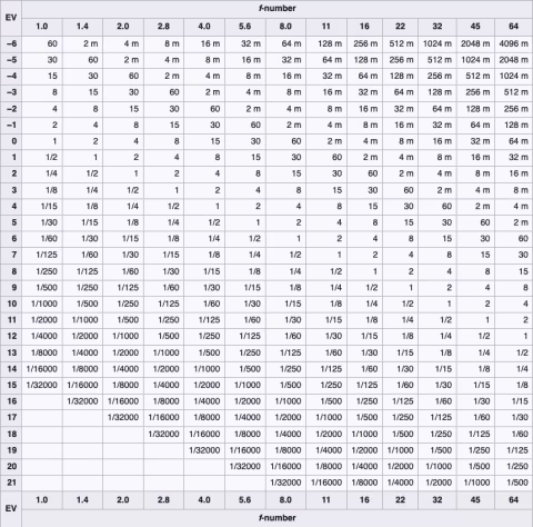 Exposure times, in seconds or minutes (m), for various exposure values and f-numbers  (Wikipedia).
