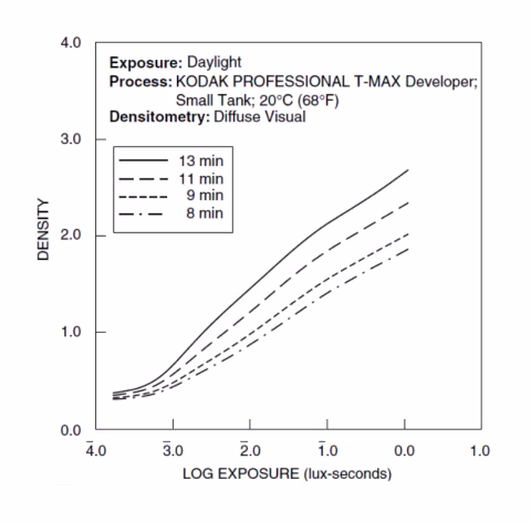 Four film characteristic curves for different exposure ratings. Development: 13min ≅ EI 3200, 11min ≅ EI 1600, 9min ≅ 800, 8min ≅ 400.