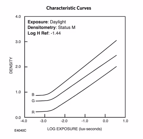 Kodak Portra 400’s film characteristic curves. Kodak technical datasheet 2016.