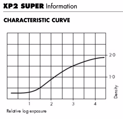 Ilford XP2 film characteristic curve, found on ilfordphoto.com