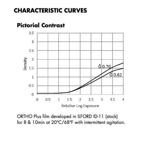 Ilford Ortho Plus 80’s characteristic curves graph.