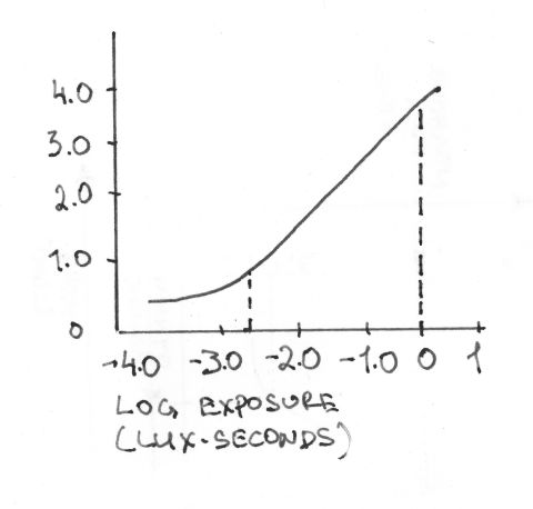 Figure 3. A hypothetical negative film characteristic curve. Note that manufacturers list exposures in lux-seconds.